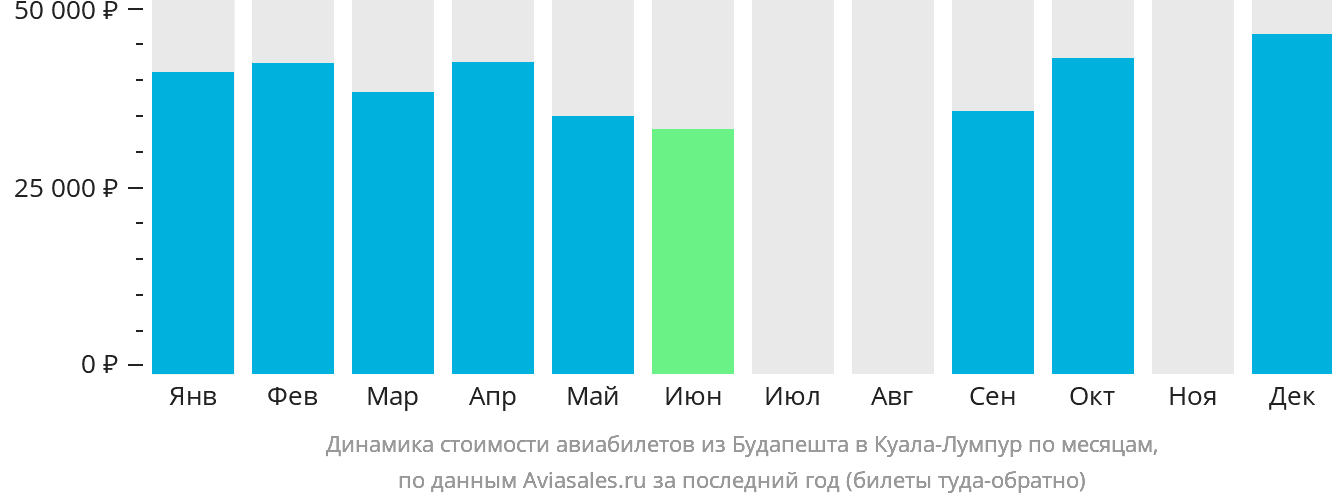 Динамика стоимости авиабилетов из Будапешта в Куала-Лумпур по месяцам