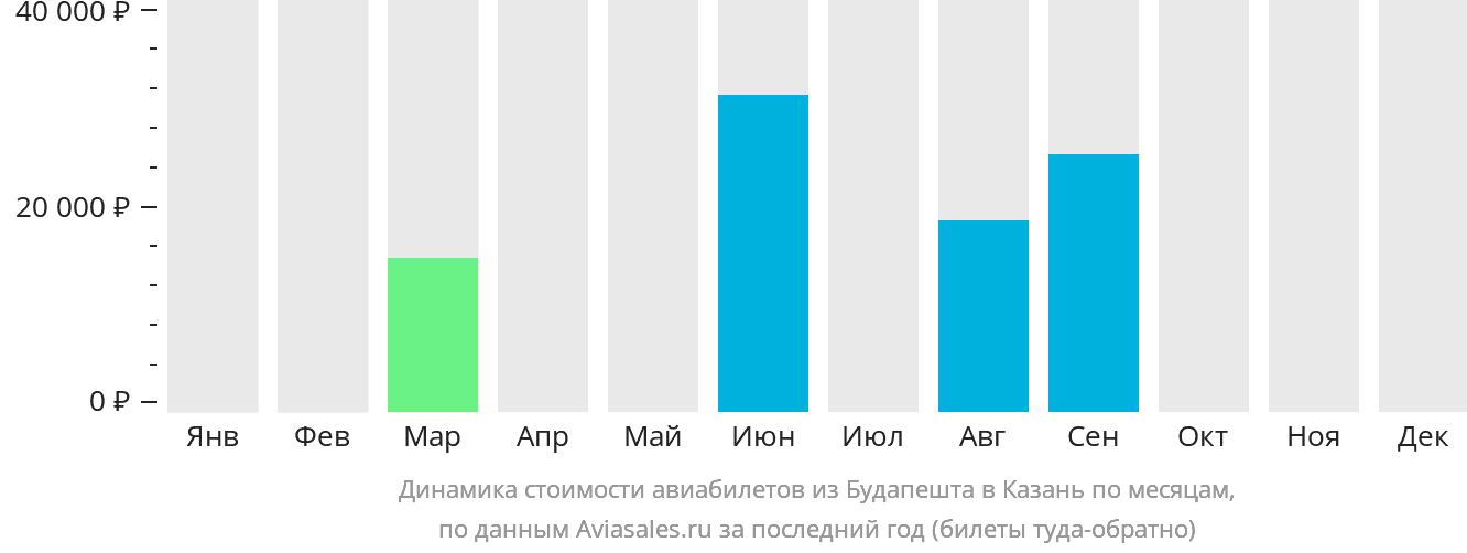 Динамика стоимости авиабилетов из Будапешта в Казань по месяцам