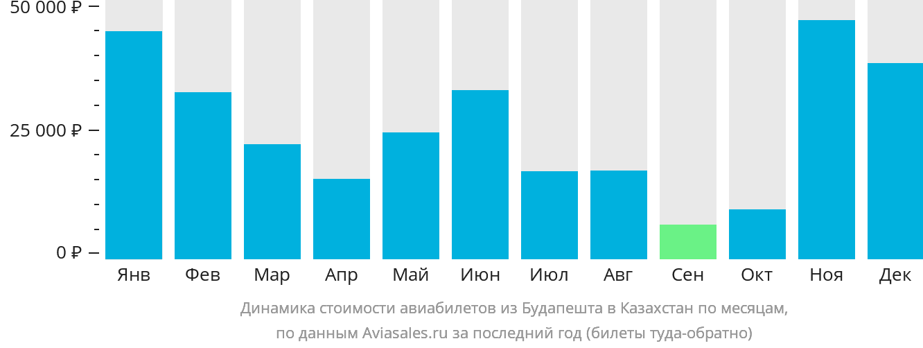 Динамика стоимости авиабилетов из Будапешта в Казахстан по месяцам