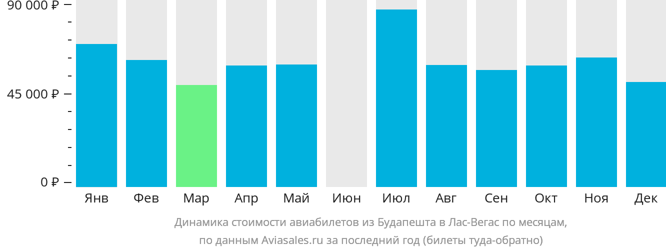 Динамика стоимости авиабилетов из Будапешта в Лас-Вегас по месяцам