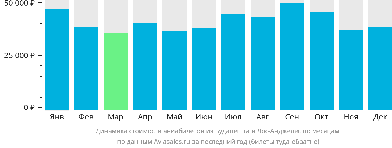 Динамика стоимости авиабилетов из Будапешта в Лос-Анджелес по месяцам
