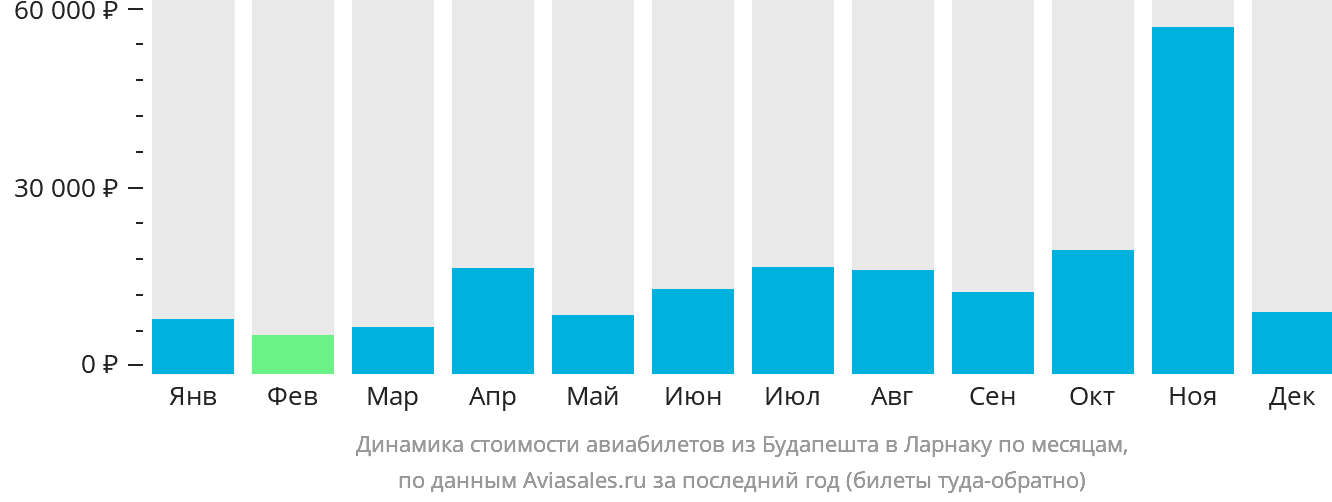 Динамика стоимости авиабилетов из Будапешта в Ларнаку по месяцам
