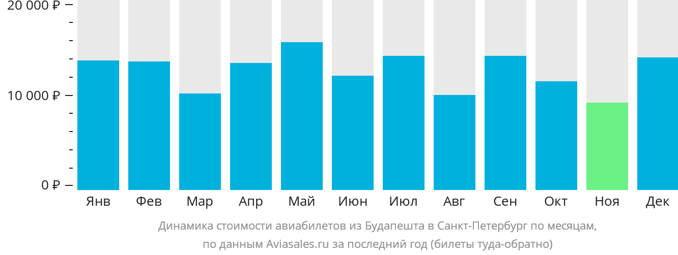 Динамика стоимости авиабилетов из Будапешта в Санкт-Петербург по месяцам