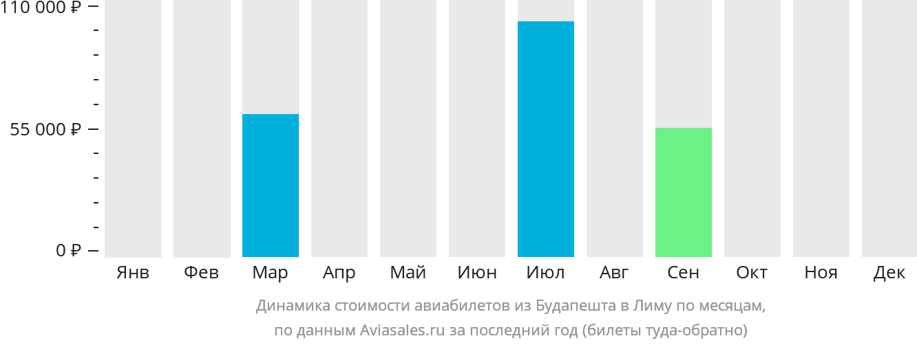 Динамика стоимости авиабилетов из Будапешта в Лиму по месяцам
