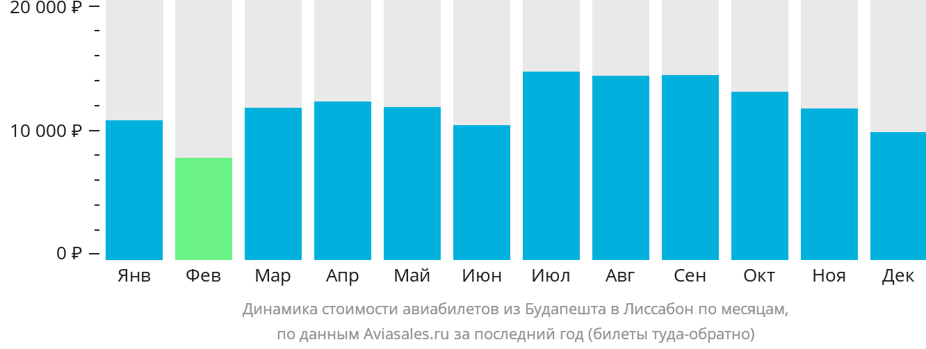 Динамика стоимости авиабилетов из Будапешта в Лиссабон по месяцам