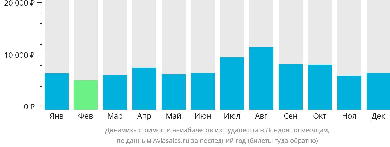 Динамика стоимости авиабилетов из Будапешта в Лондон по месяцам