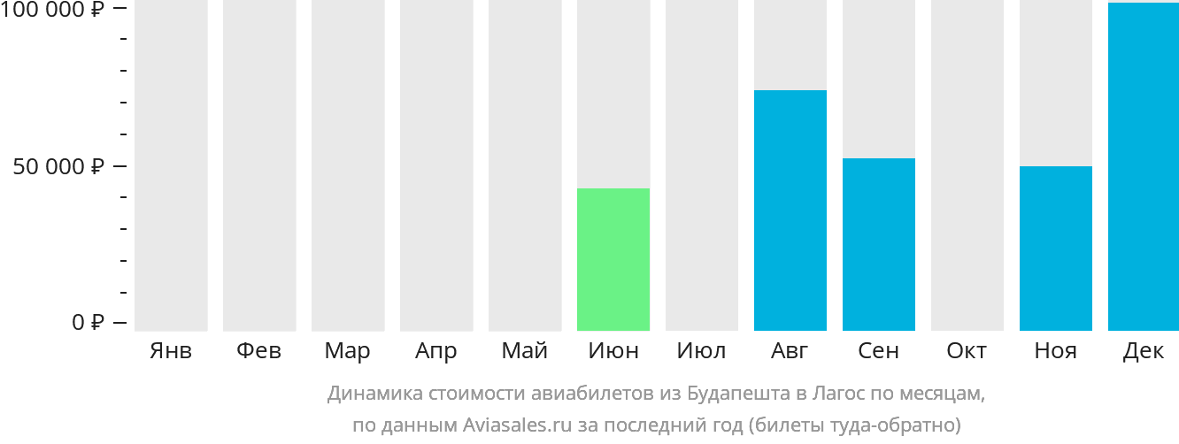 Динамика стоимости авиабилетов из Будапешта в Лагос по месяцам