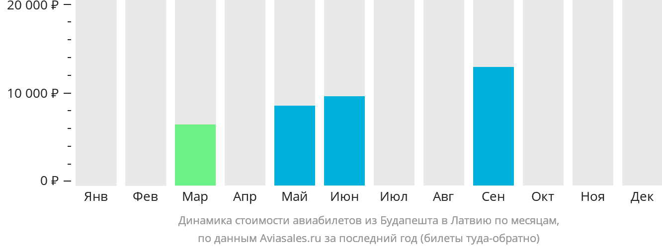Динамика стоимости авиабилетов из Будапешта в Латвию по месяцам