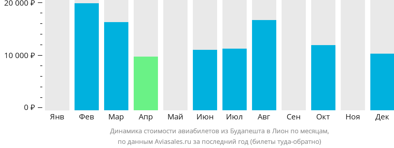 Динамика стоимости авиабилетов из Будапешта в Лион по месяцам