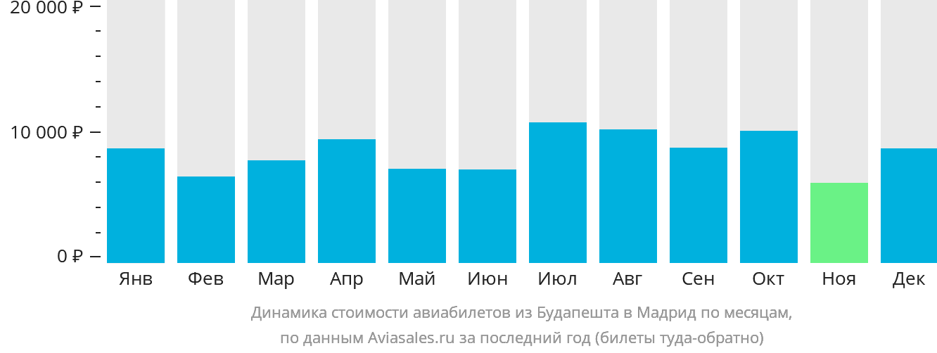 Динамика стоимости авиабилетов из Будапешта в Мадрид по месяцам