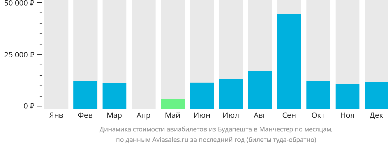 Динамика стоимости авиабилетов из Будапешта в Манчестер по месяцам
