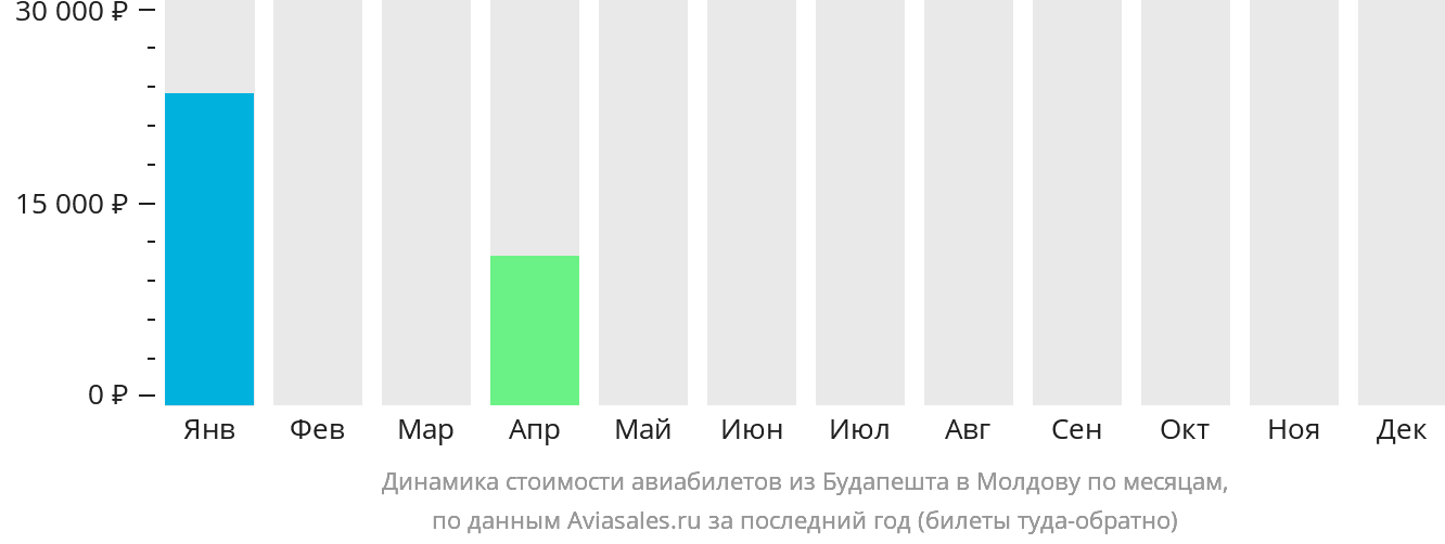 Динамика стоимости авиабилетов из Будапешта в Молдову по месяцам