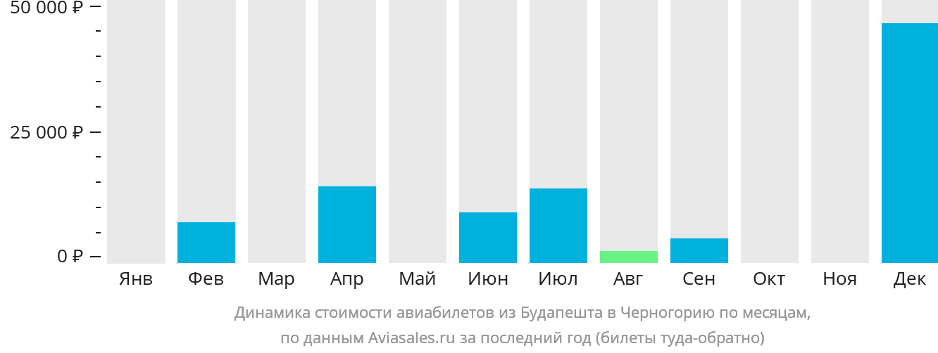 Динамика стоимости авиабилетов из Будапешта в Черногорию по месяцам