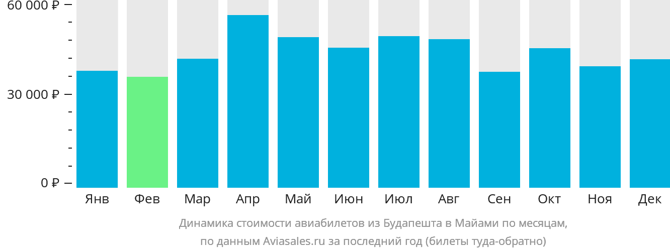 Динамика стоимости авиабилетов из Будапешта в Майами по месяцам