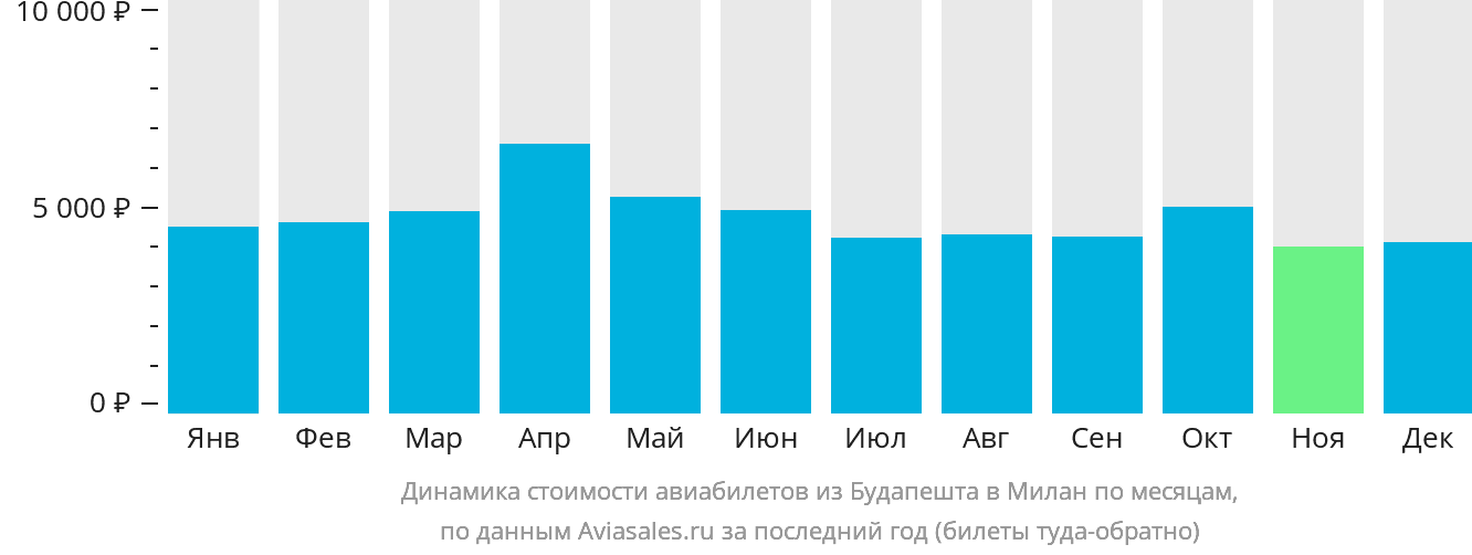 Динамика стоимости авиабилетов из Будапешта в Милан по месяцам