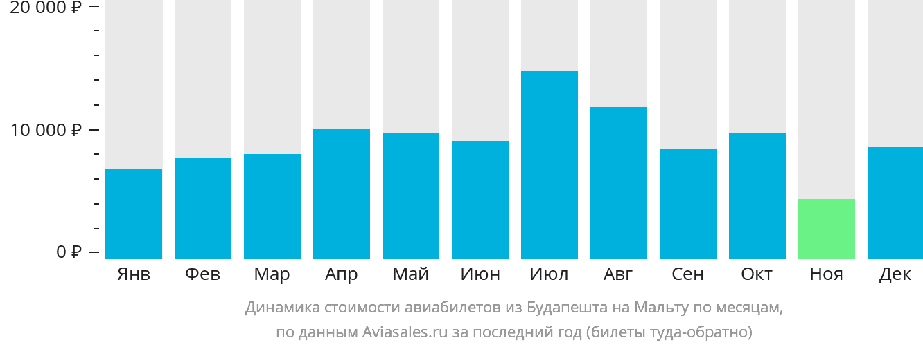 Динамика стоимости авиабилетов из Будапешта на Мальту по месяцам
