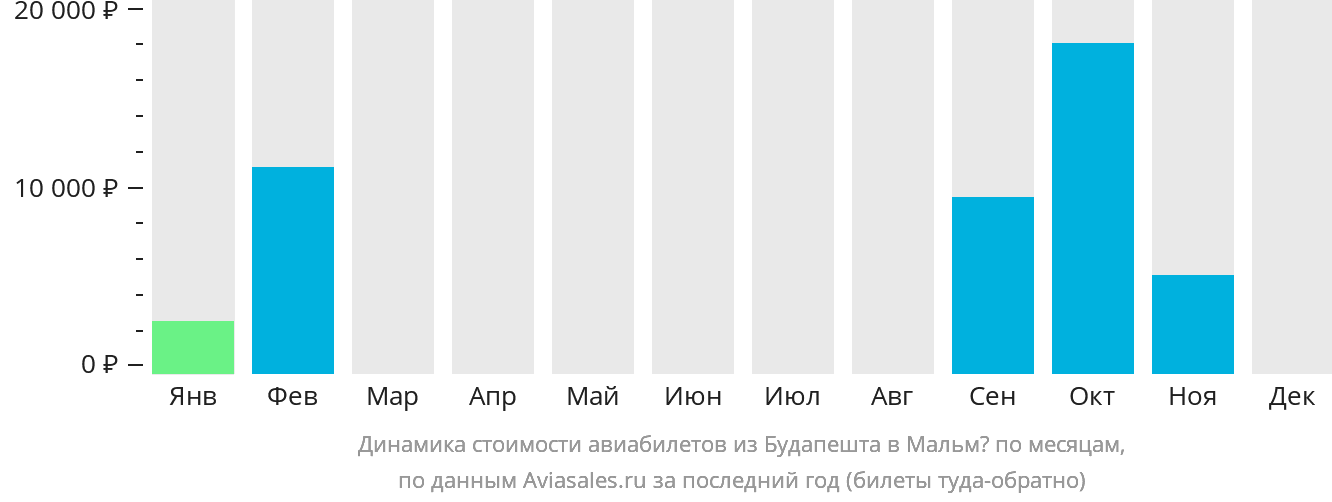 Динамика стоимости авиабилетов из Будапешта в Мальмё по месяцам