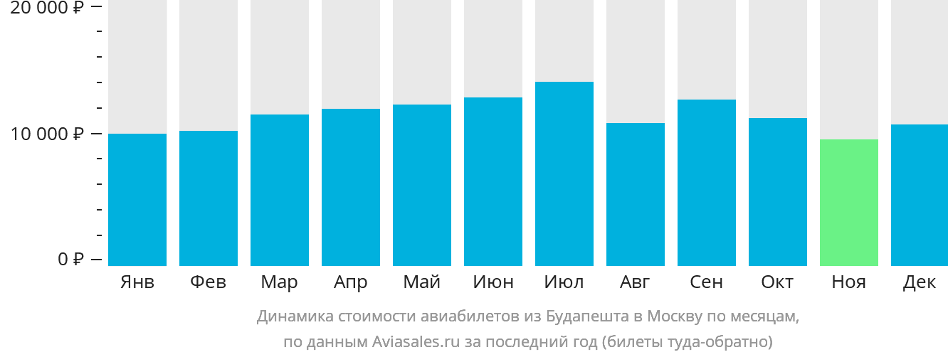 Динамика стоимости авиабилетов из Будапешта в Москву по месяцам