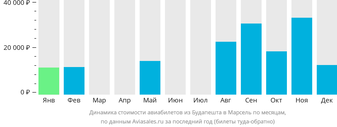 Динамика стоимости авиабилетов из Будапешта в Марсель по месяцам
