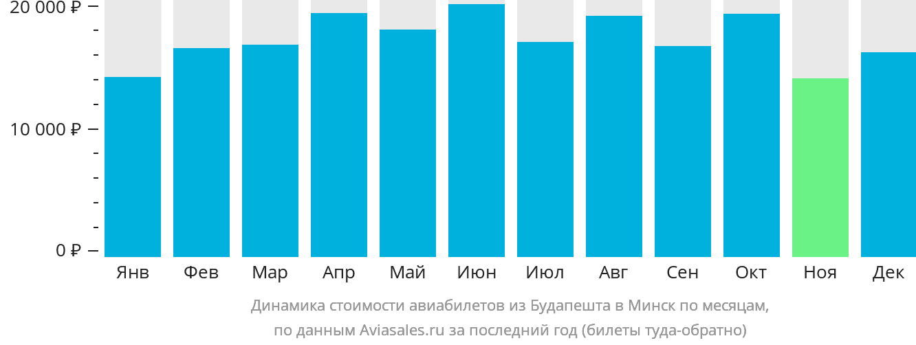 Динамика стоимости авиабилетов из Будапешта в Минск по месяцам
