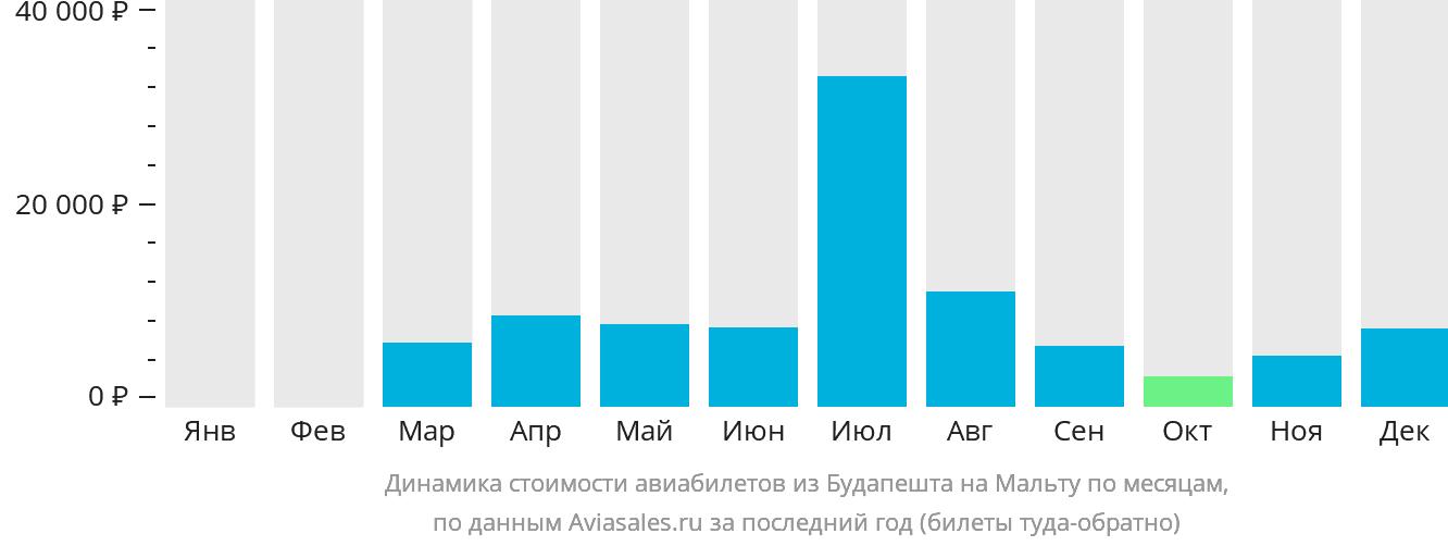 Динамика стоимости авиабилетов из Будапешта на Мальту по месяцам