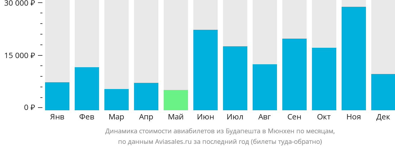 Динамика стоимости авиабилетов из Будапешта в Мюнхен по месяцам