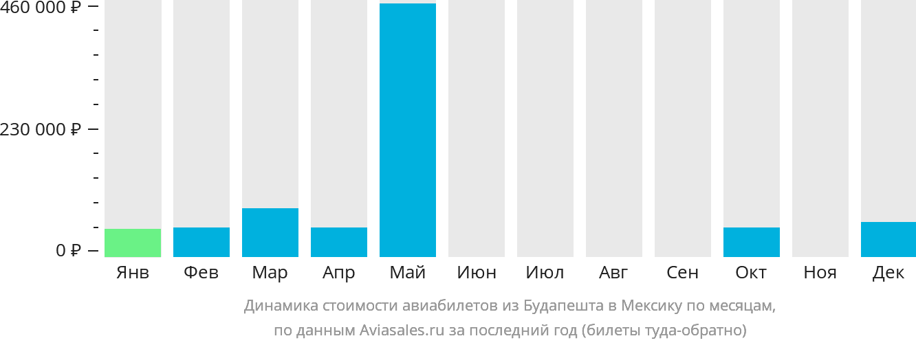 Динамика стоимости авиабилетов из Будапешта в Мексику по месяцам