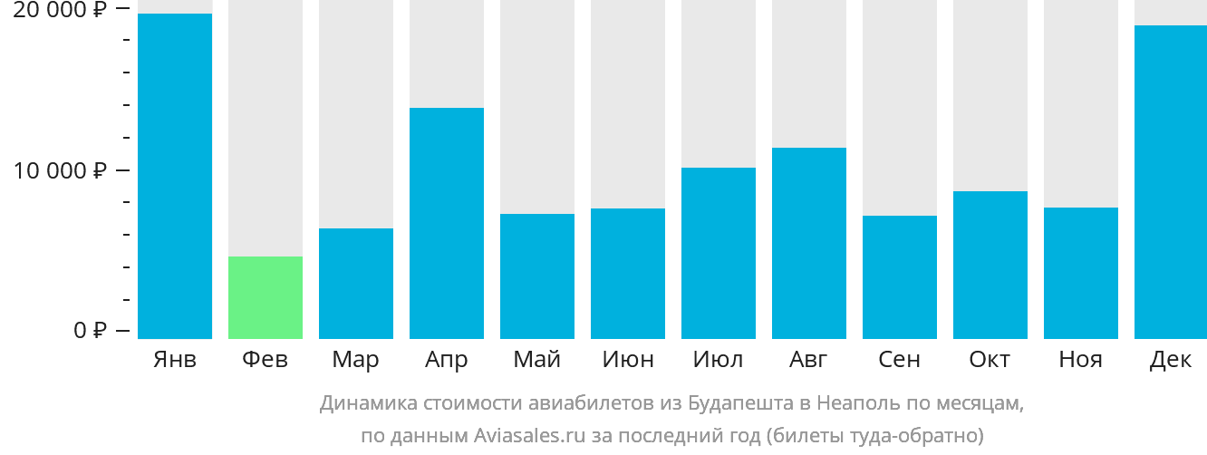 Динамика стоимости авиабилетов из Будапешта в Неаполь по месяцам