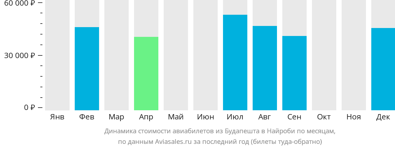 Динамика стоимости авиабилетов из Будапешта в Найроби по месяцам