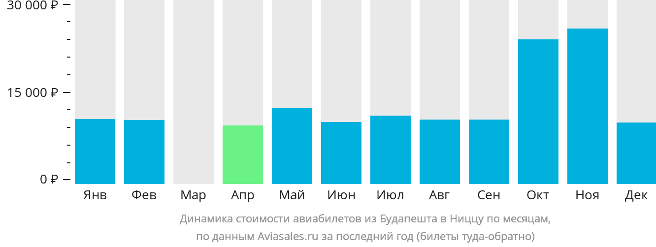 Динамика стоимости авиабилетов из Будапешта в Ниццу по месяцам
