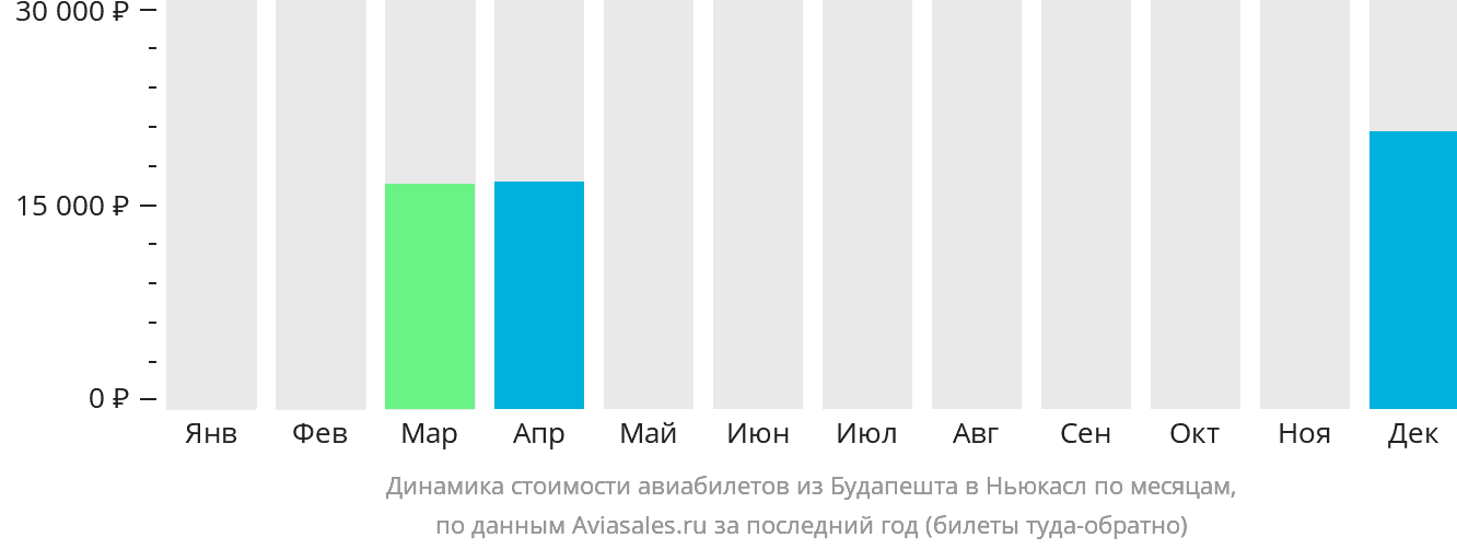 Динамика стоимости авиабилетов из Будапешта в Ньюкасл по месяцам