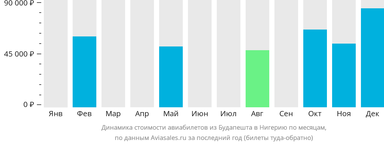 Динамика стоимости авиабилетов из Будапешта в Нигерию по месяцам