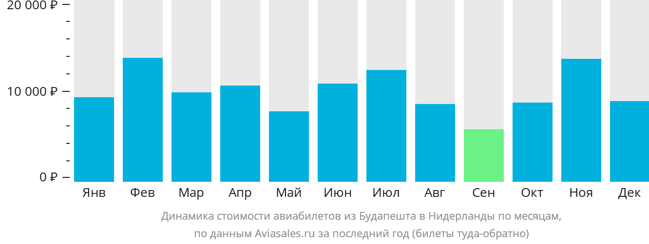 Динамика стоимости авиабилетов из Будапешта в Нидерланды по месяцам