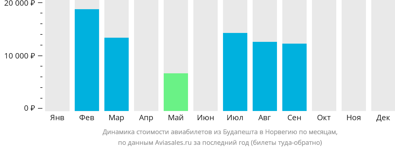 Динамика стоимости авиабилетов из Будапешта в Норвегию по месяцам