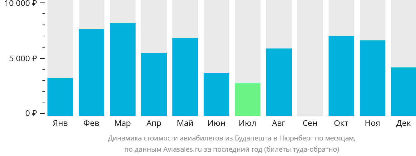 Динамика стоимости авиабилетов из Будапешта в Нюрнберг по месяцам