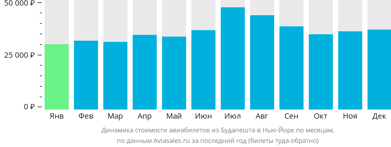 Динамика стоимости авиабилетов из Будапешта в Нью-Йорк по месяцам