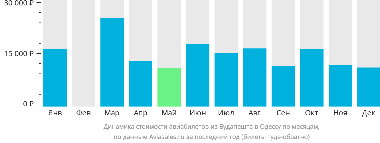 Динамика стоимости авиабилетов из Будапешта в Одессу по месяцам