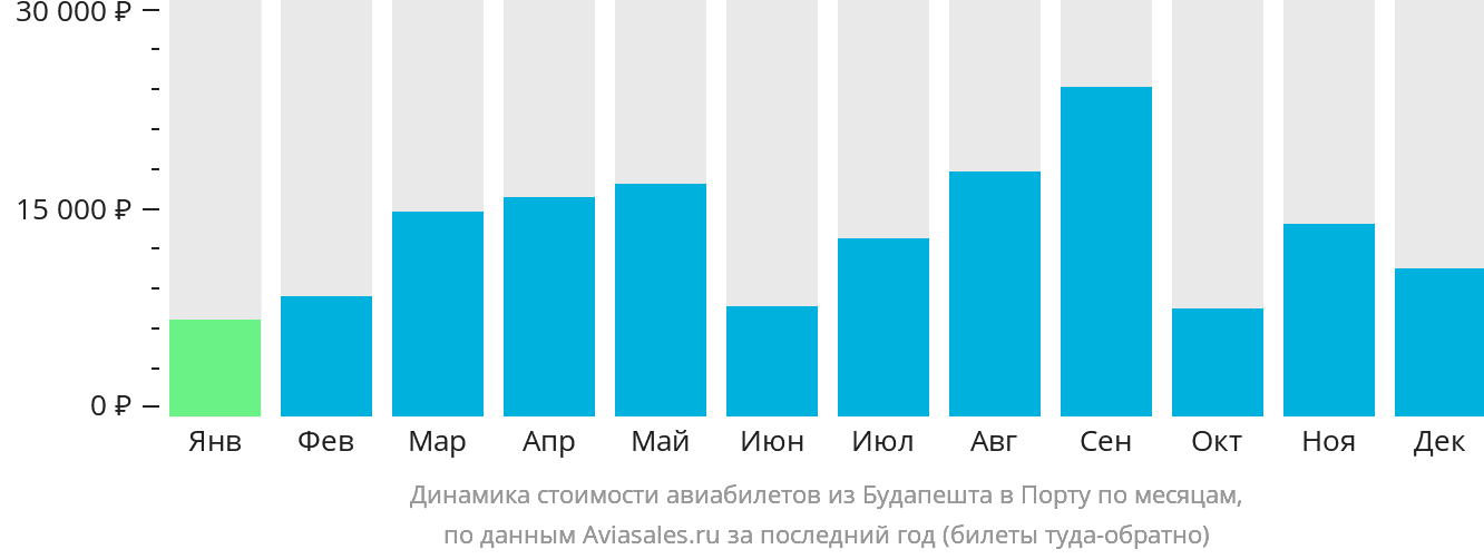 Динамика стоимости авиабилетов из Будапешта в Порту по месяцам