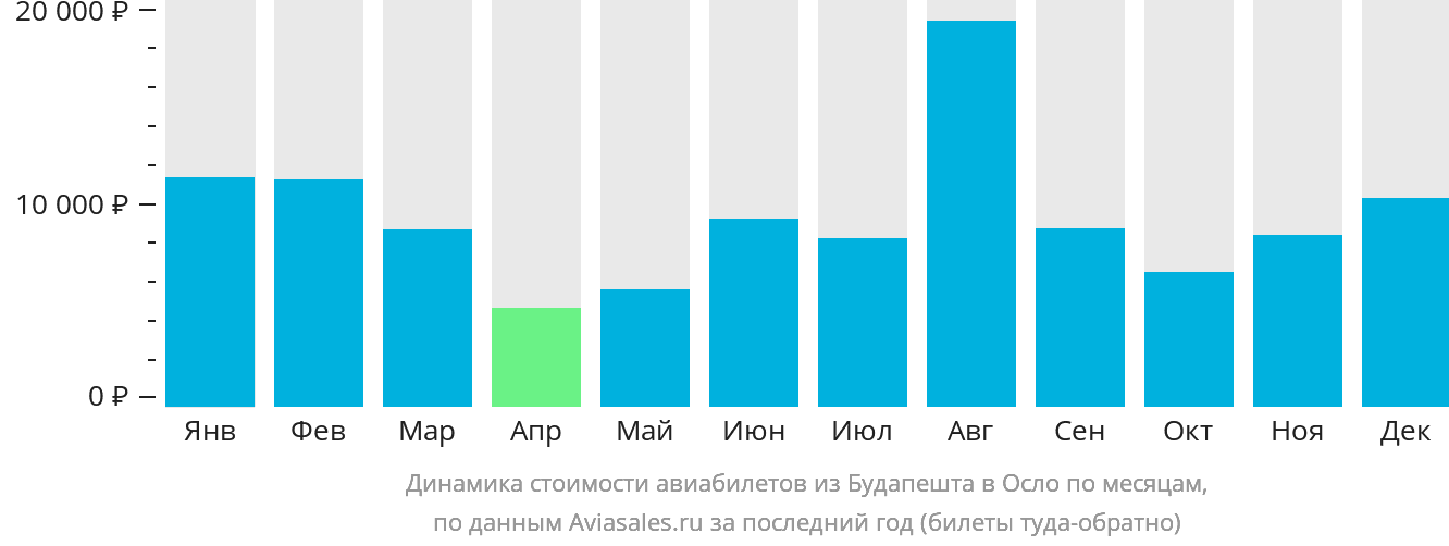 Динамика стоимости авиабилетов из Будапешта в Осло по месяцам