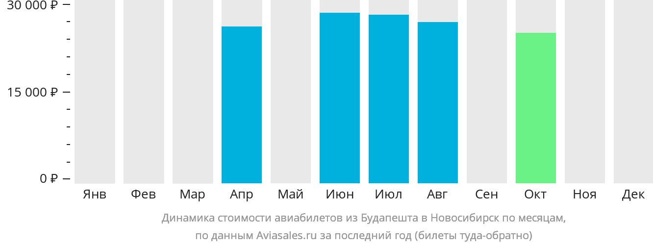 Динамика стоимости авиабилетов из Будапешта в Новосибирск по месяцам