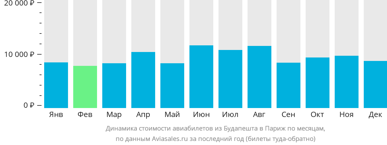 Динамика стоимости авиабилетов из Будапешта в Париж по месяцам