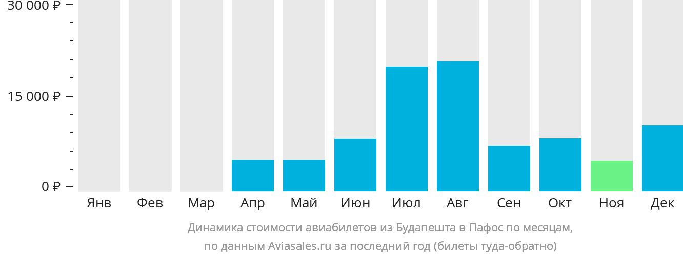 Динамика стоимости авиабилетов из Будапешта в Пафос по месяцам