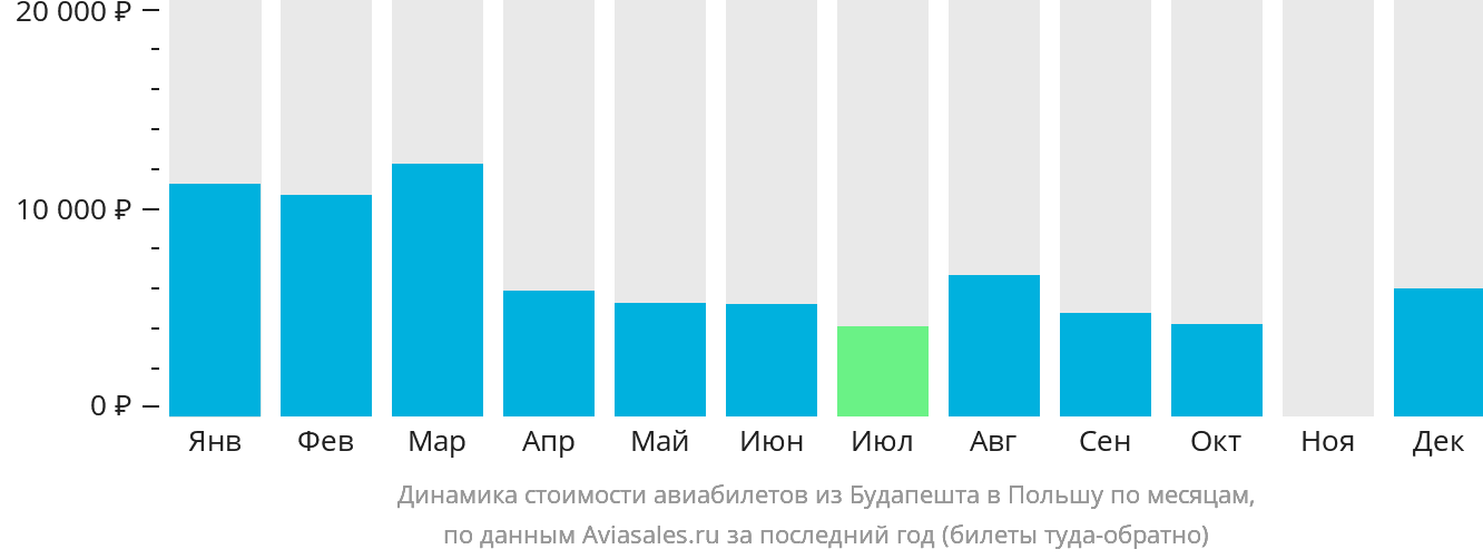Динамика стоимости авиабилетов из Будапешта в Польшу по месяцам