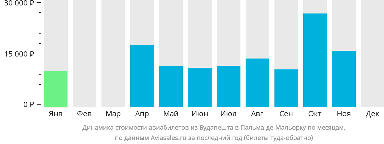 Динамика стоимости авиабилетов из Будапешта в Пальма-де-Майорку по месяцам