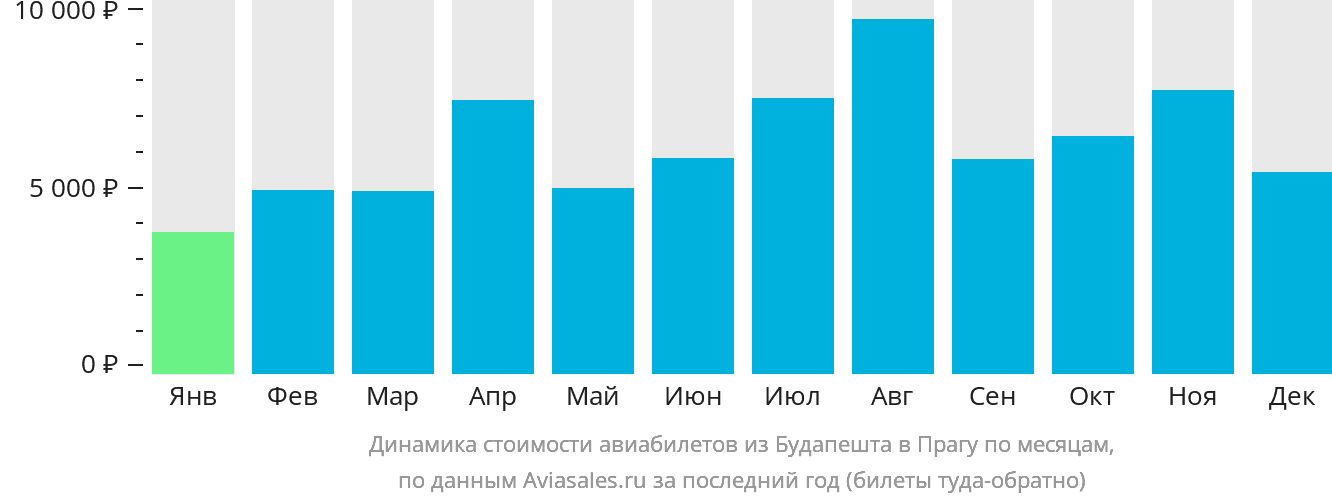 Динамика стоимости авиабилетов из Будапешта в Прагу по месяцам
