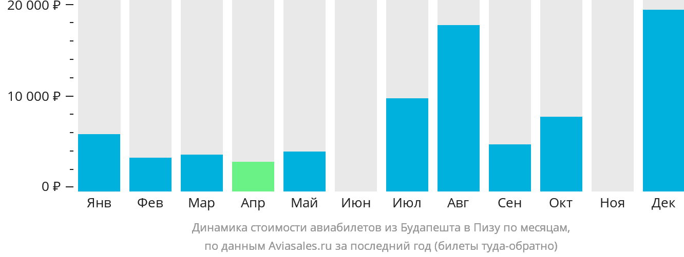 Динамика стоимости авиабилетов из Будапешта в Пизу по месяцам