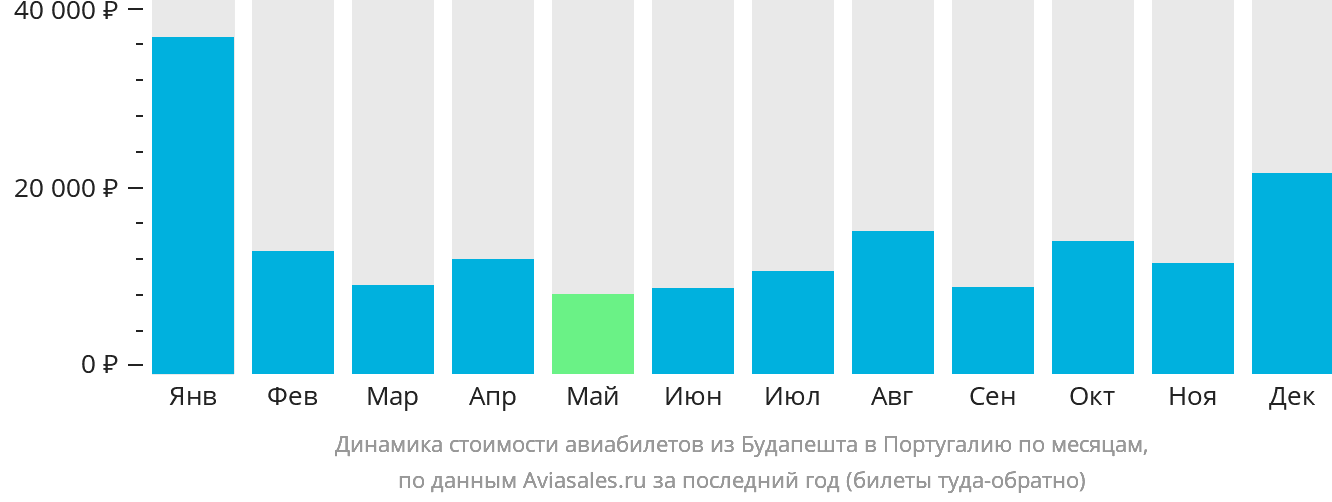 Динамика стоимости авиабилетов из Будапешта в Португалию по месяцам