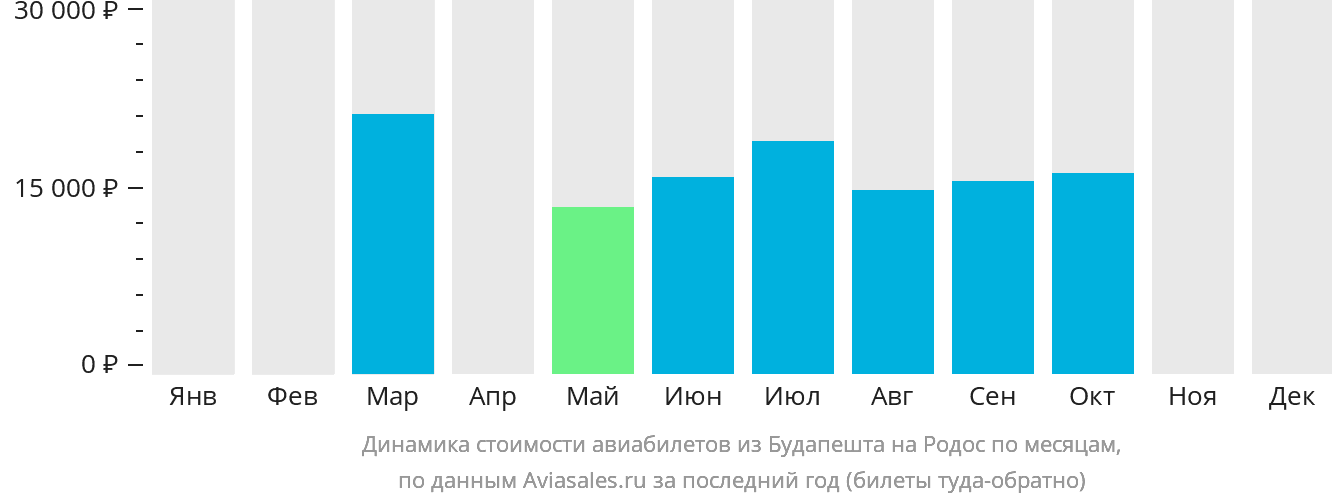 Динамика стоимости авиабилетов из Будапешта на Родос по месяцам