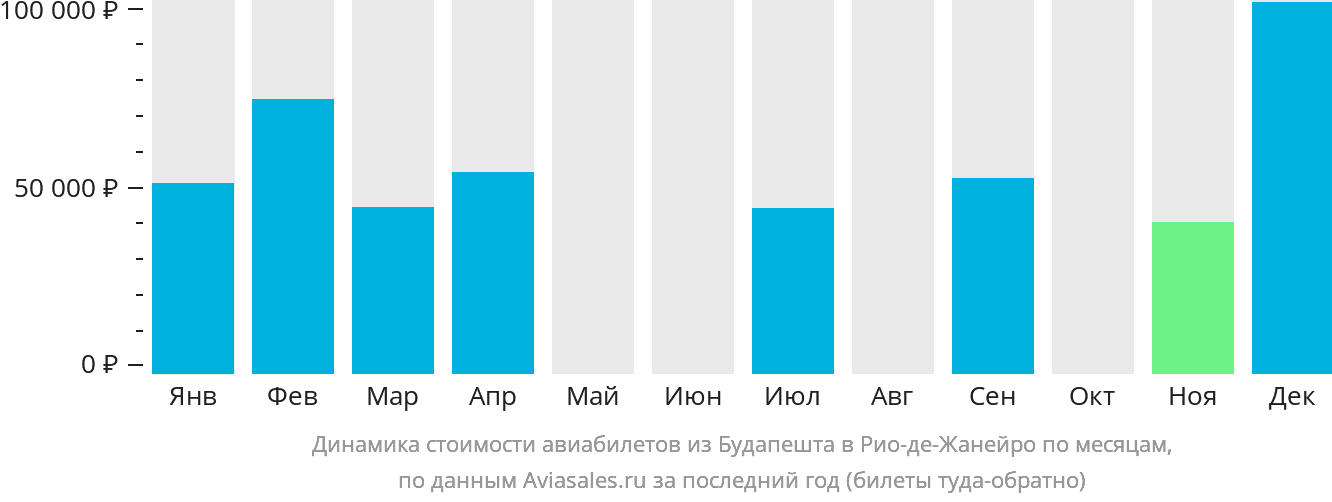 Динамика стоимости авиабилетов из Будапешта в Рио-де-Жанейро по месяцам