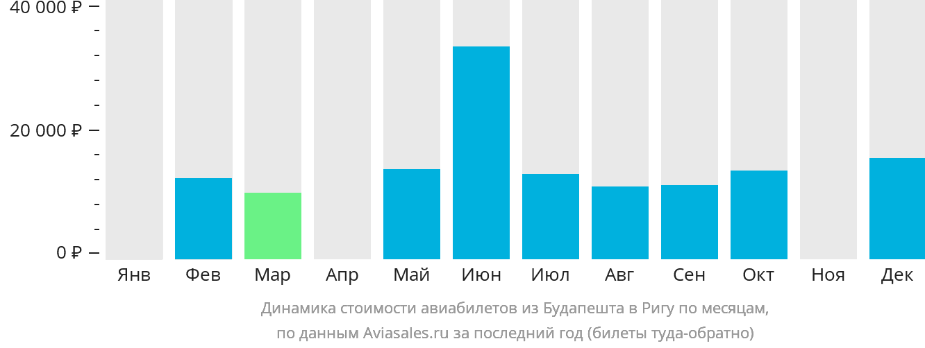Динамика стоимости авиабилетов из Будапешта в Ригу по месяцам